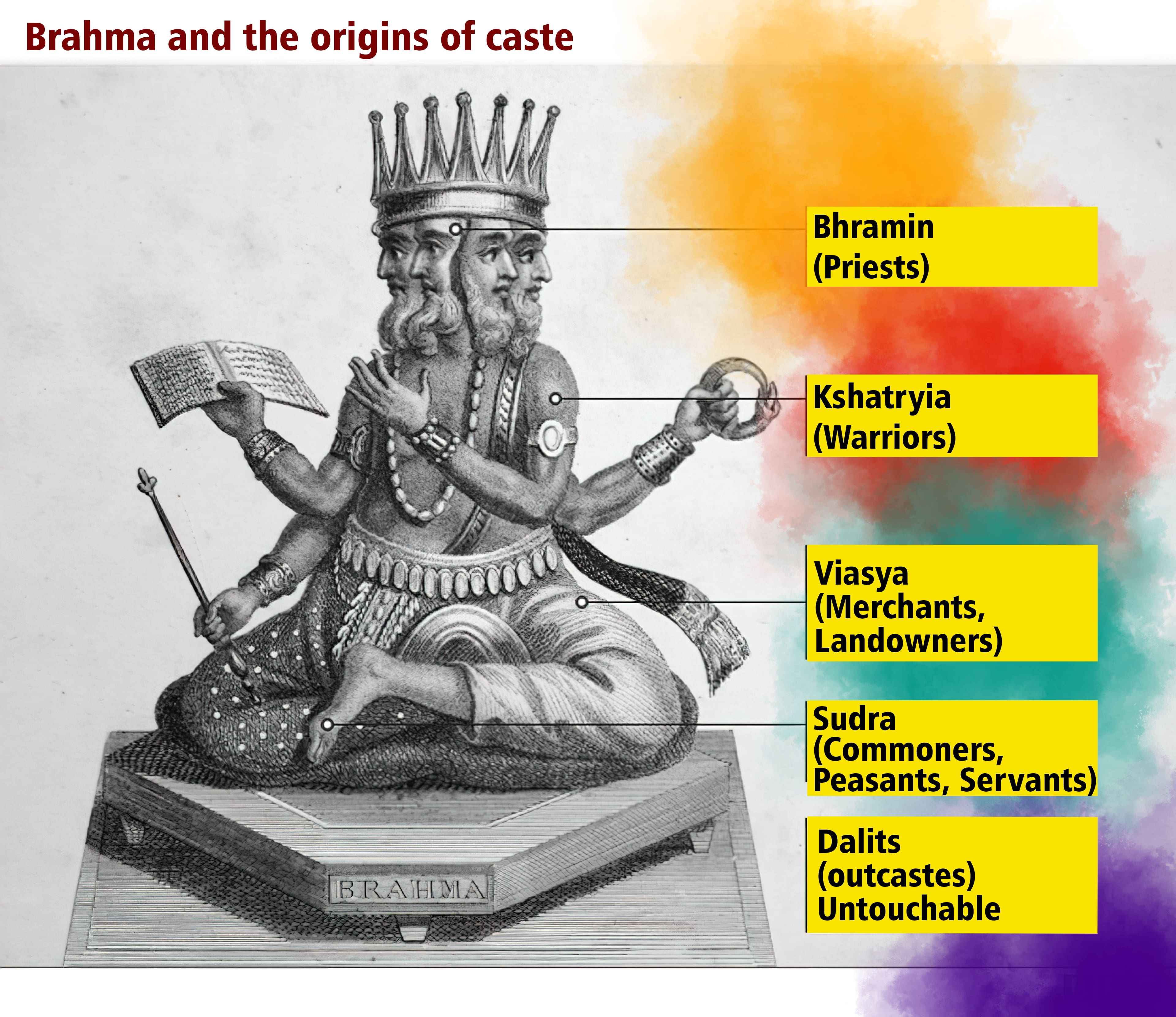 Caste system in India
