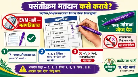 Padavidhar Shikshak Matdarsangh Ekapeksha Adhik Umedvaranna Mat Deta Yeto