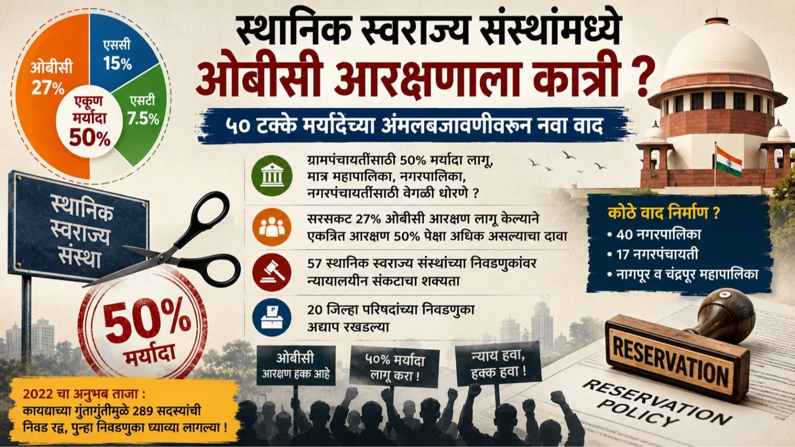OBC Reservation Faces New Legal Challenge in Maharashtra OBC Reservation Faces New Legal Challenge in Maharashtra